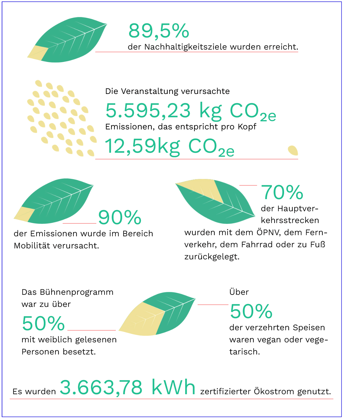 SUSTAIN! Summit - Ergebnisse Nachhaltigkeitsbericht